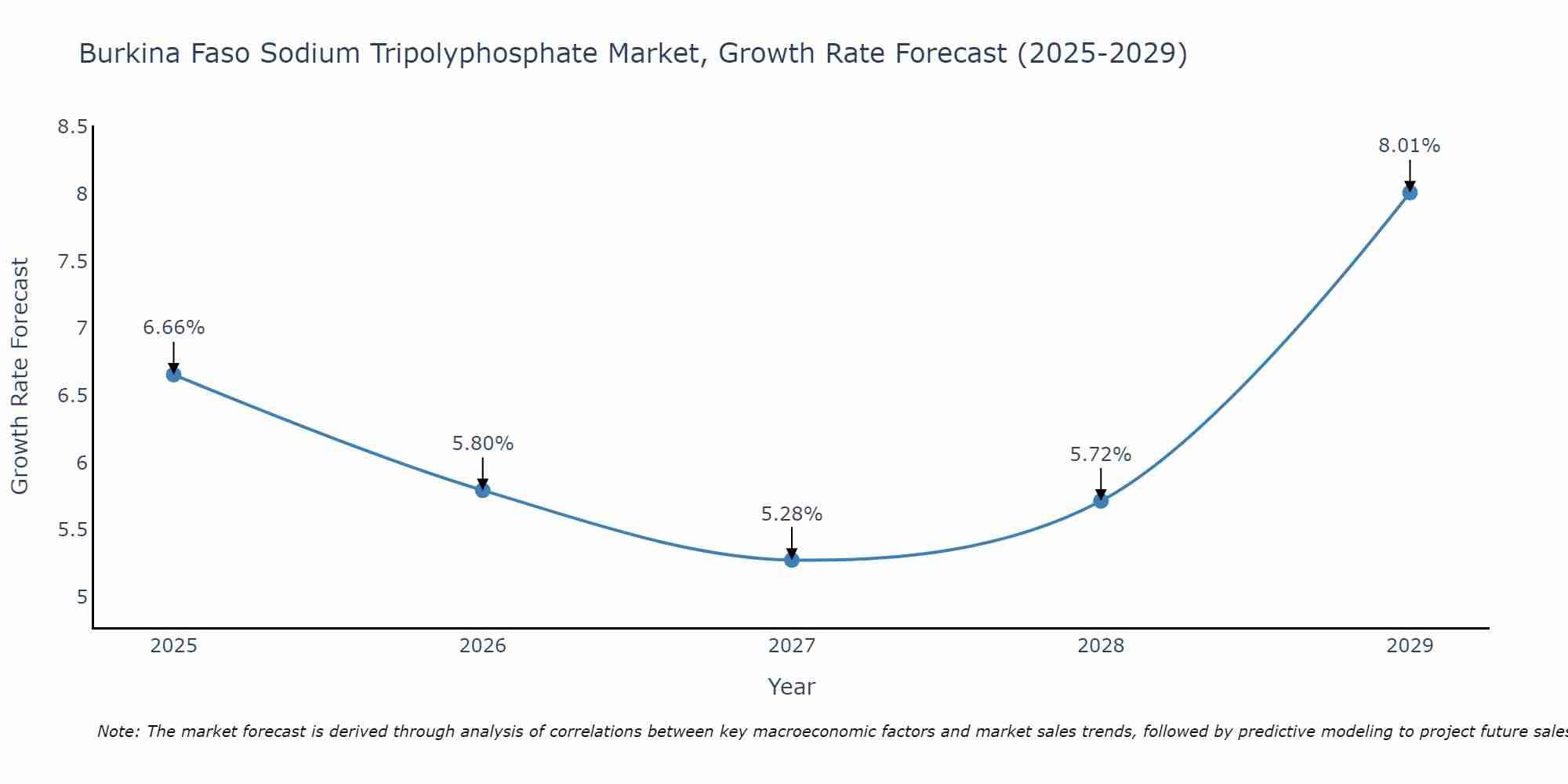 Burkina Faso Sodium Tripolyphosphate Market Growth Rate