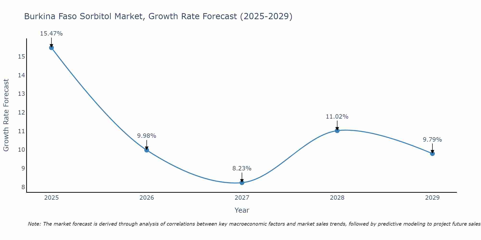 Burkina Faso Sorbitol Market Size Growth Rate