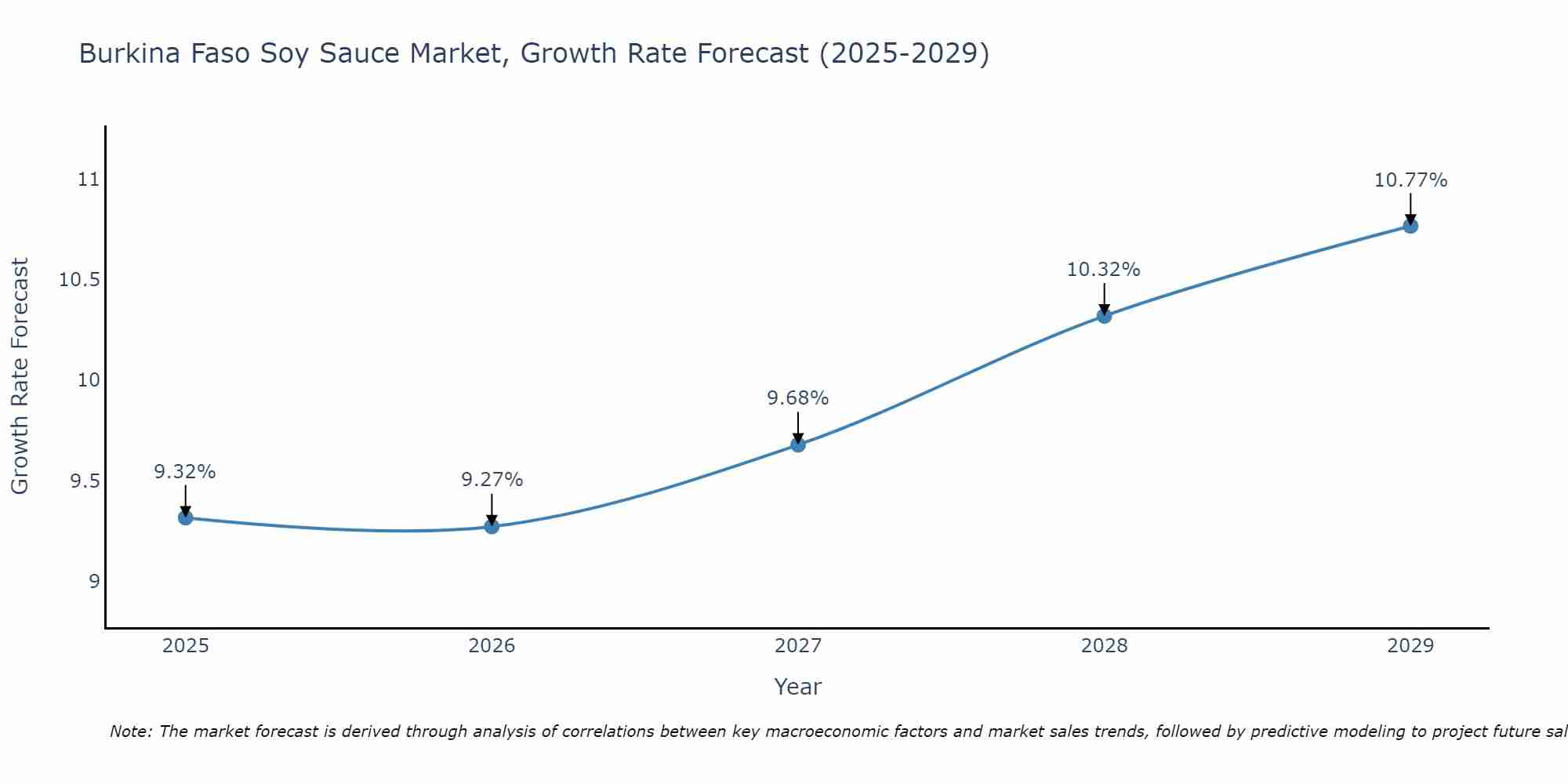 Burkina Faso Soy Sauce Market Size Growth Rate