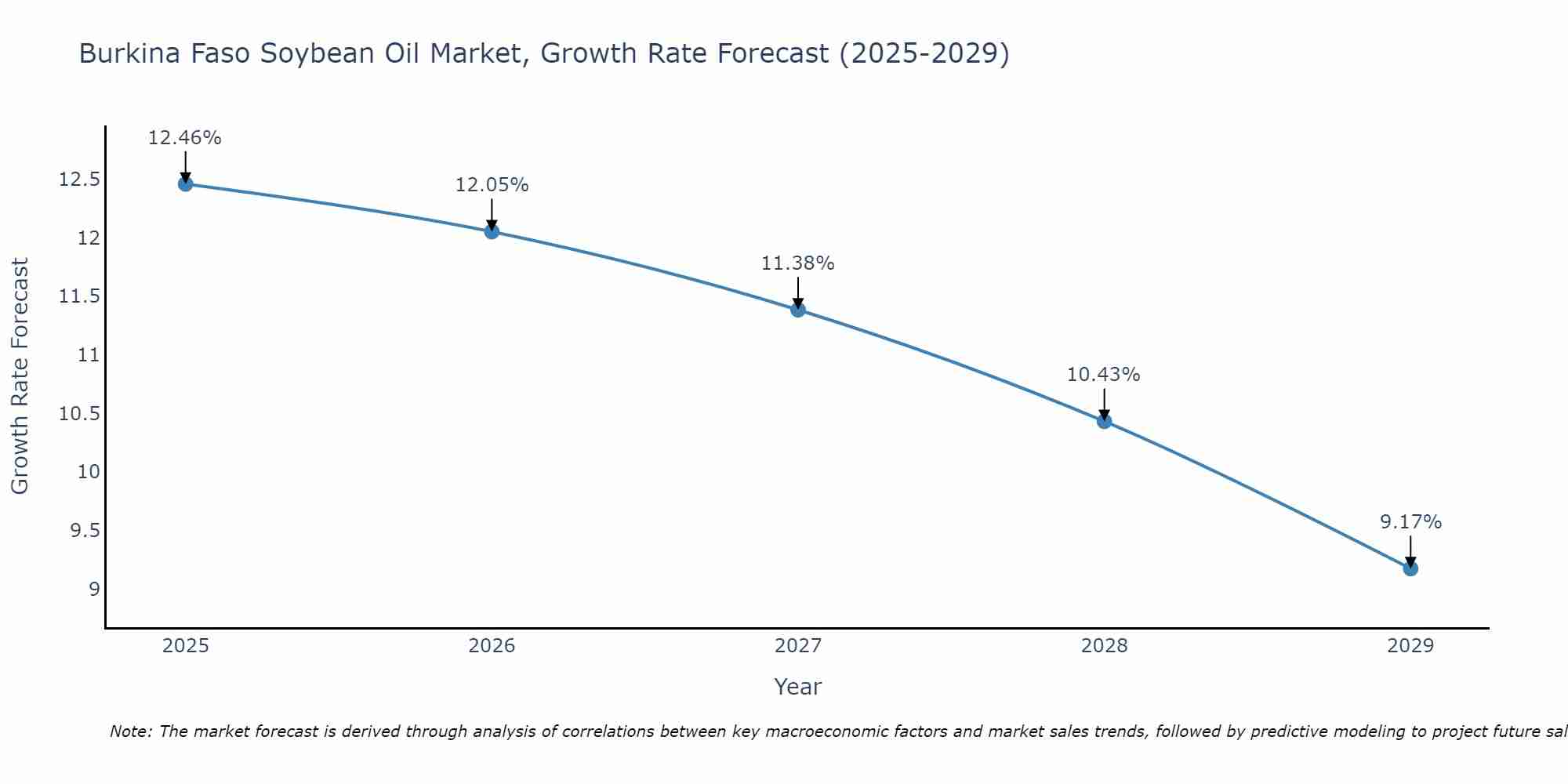 Burkina Faso Soybean Oil Market Growth Rate