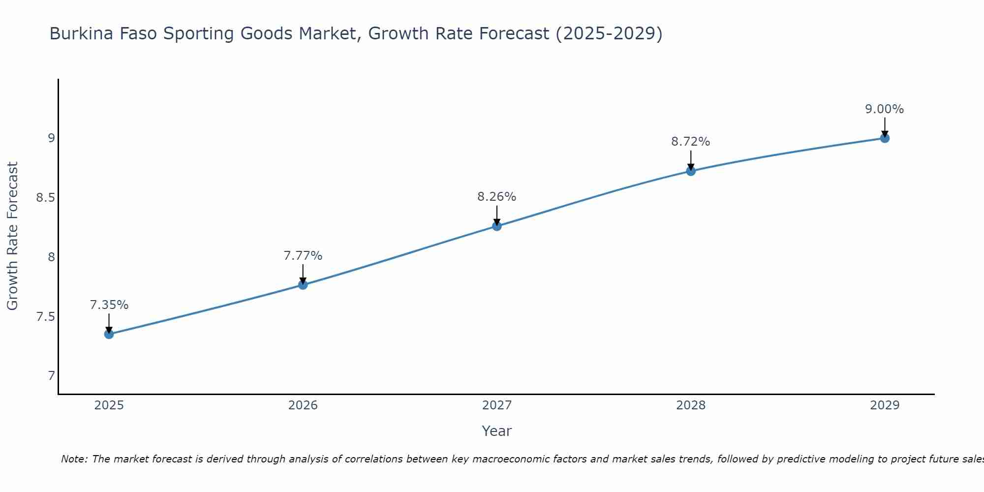 Burkina Faso Sporting Goods Market Growth Rate