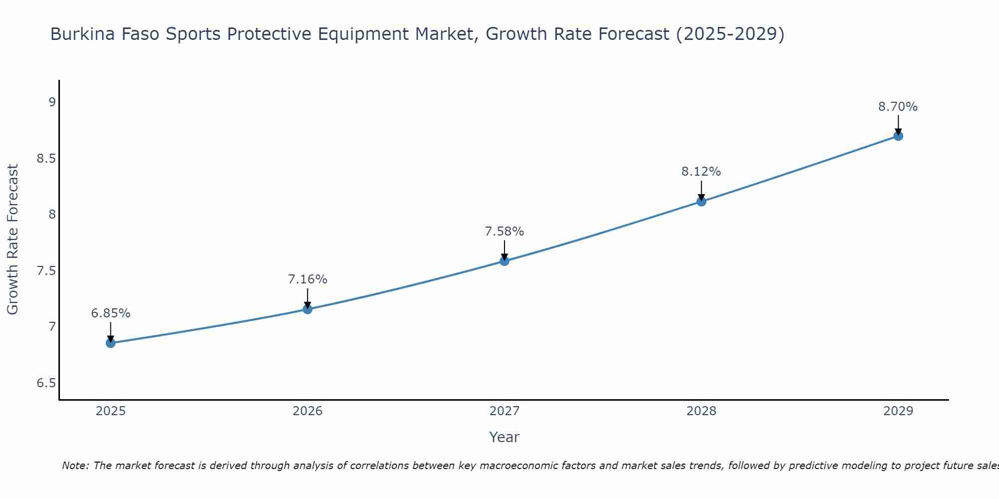 Burkina Faso Sports Protective Equipment Market Growth Rate