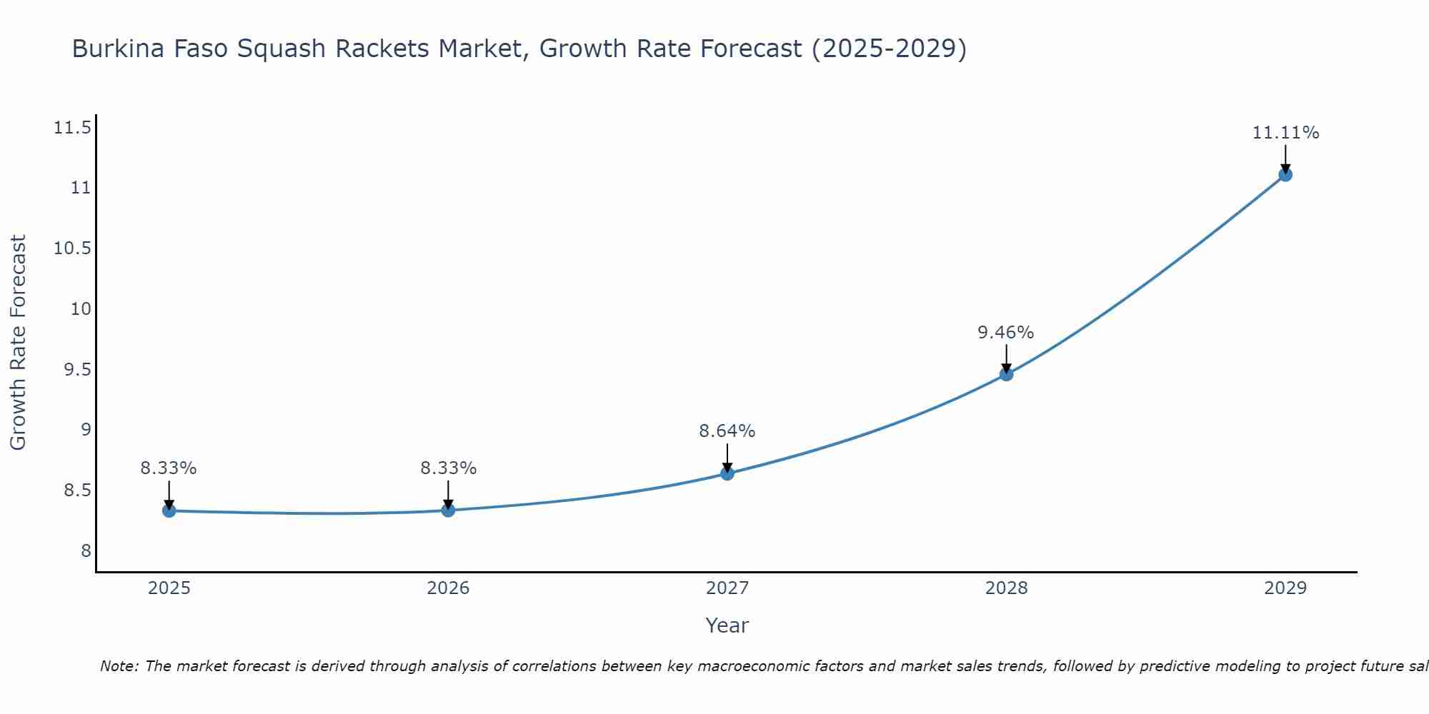 Burkina Faso Squash Rackets Market Growth Rate