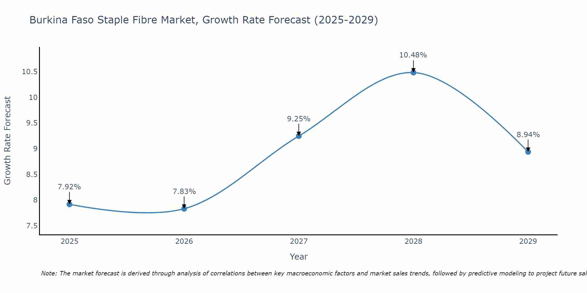 Burkina Faso Staple Fibre Market Growth Rate