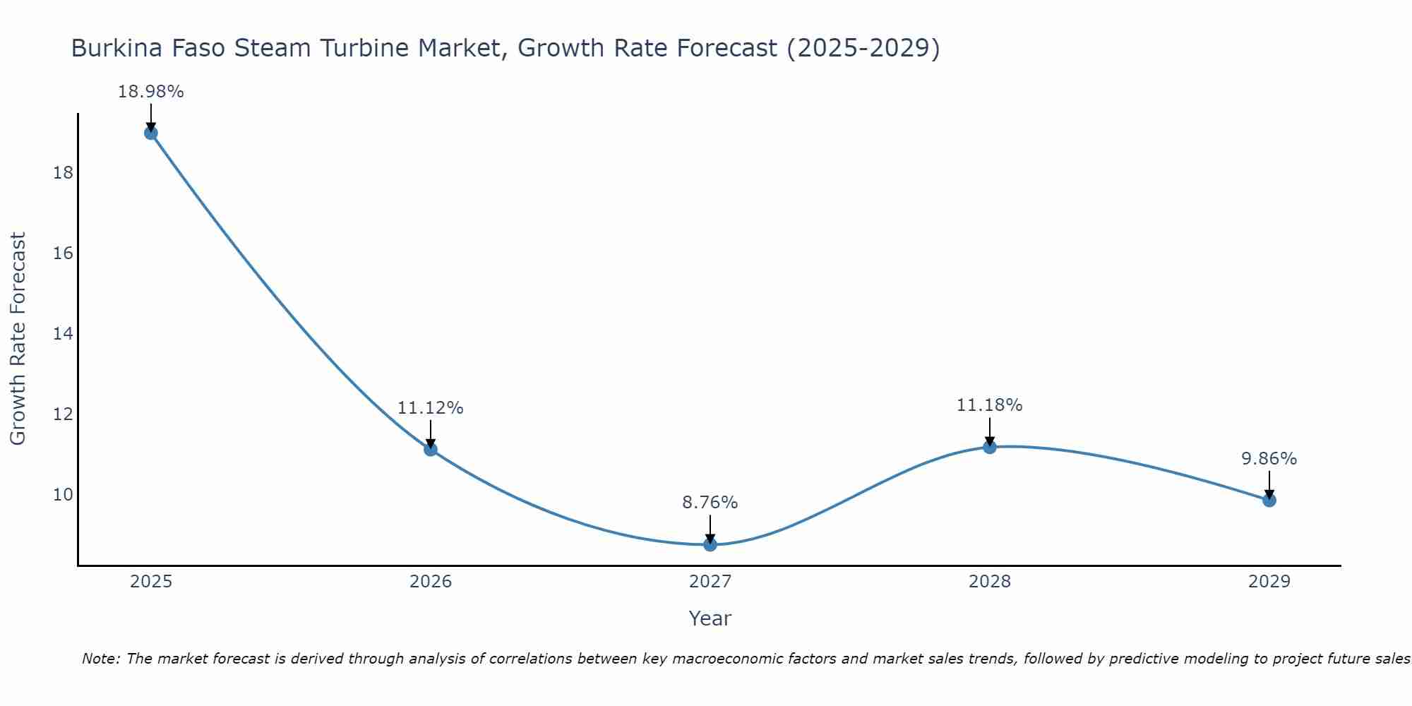 Burkina Faso Steam Turbine Market Growth Rate