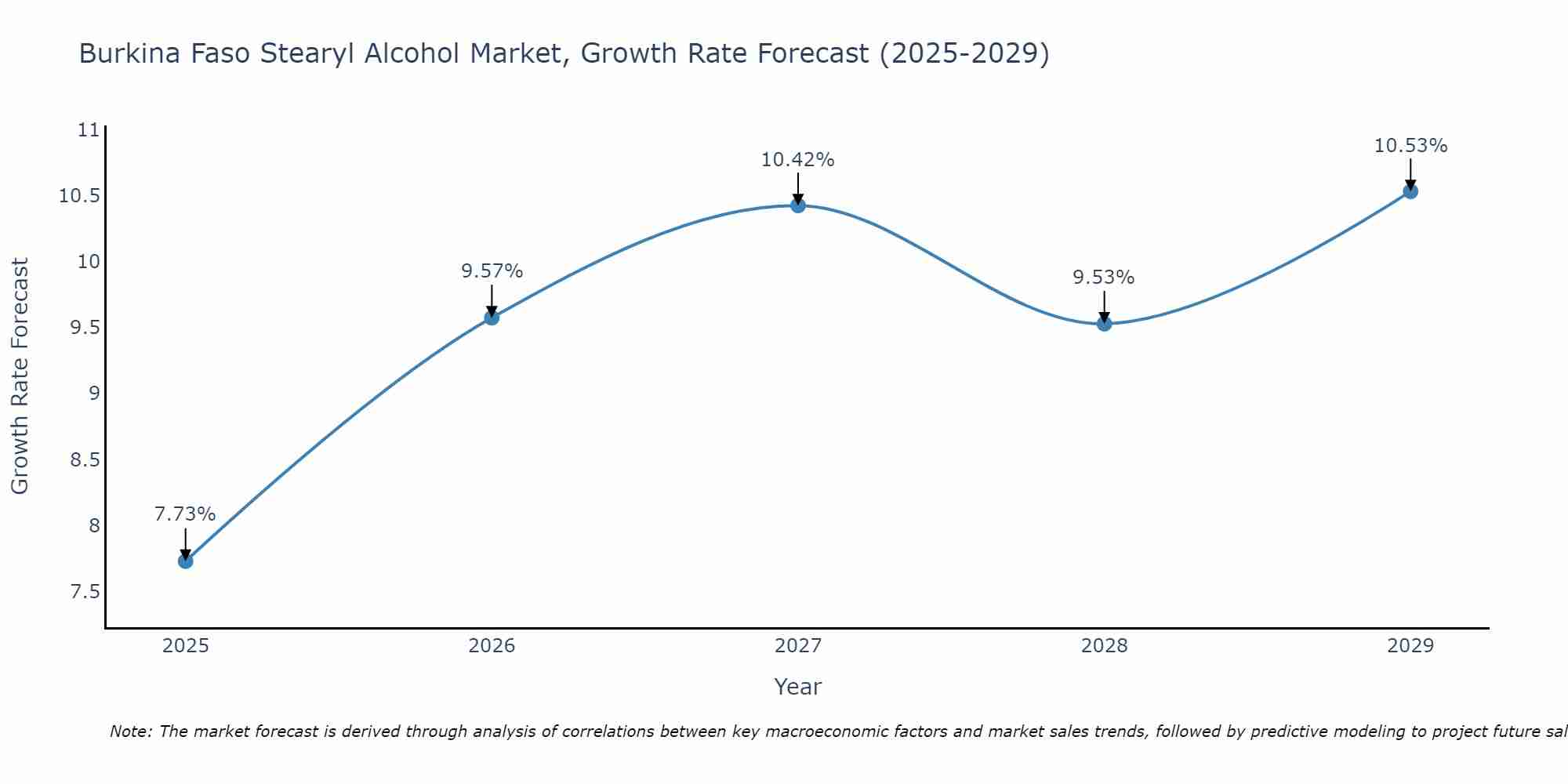 Burkina Faso Stearyl Alcohol Market Growth Rate
