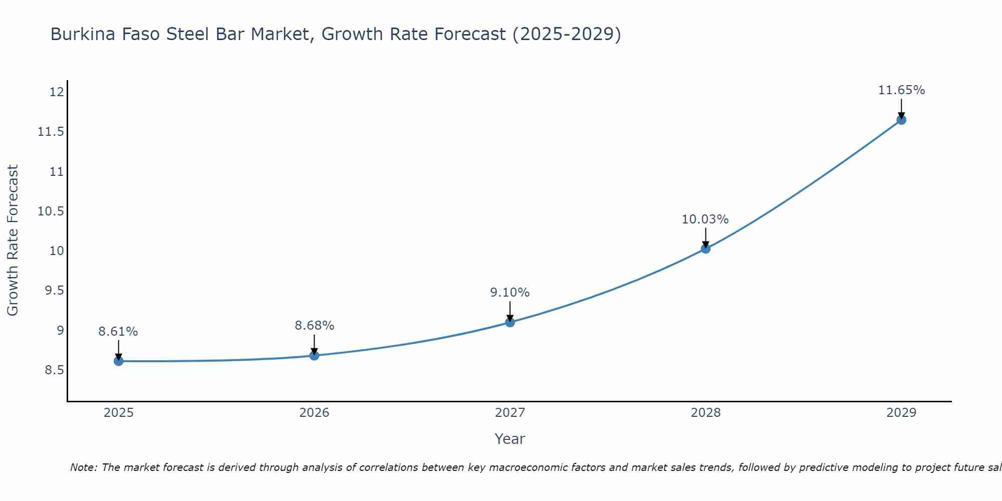 Burkina Faso Steel Bar Market Growth Rate