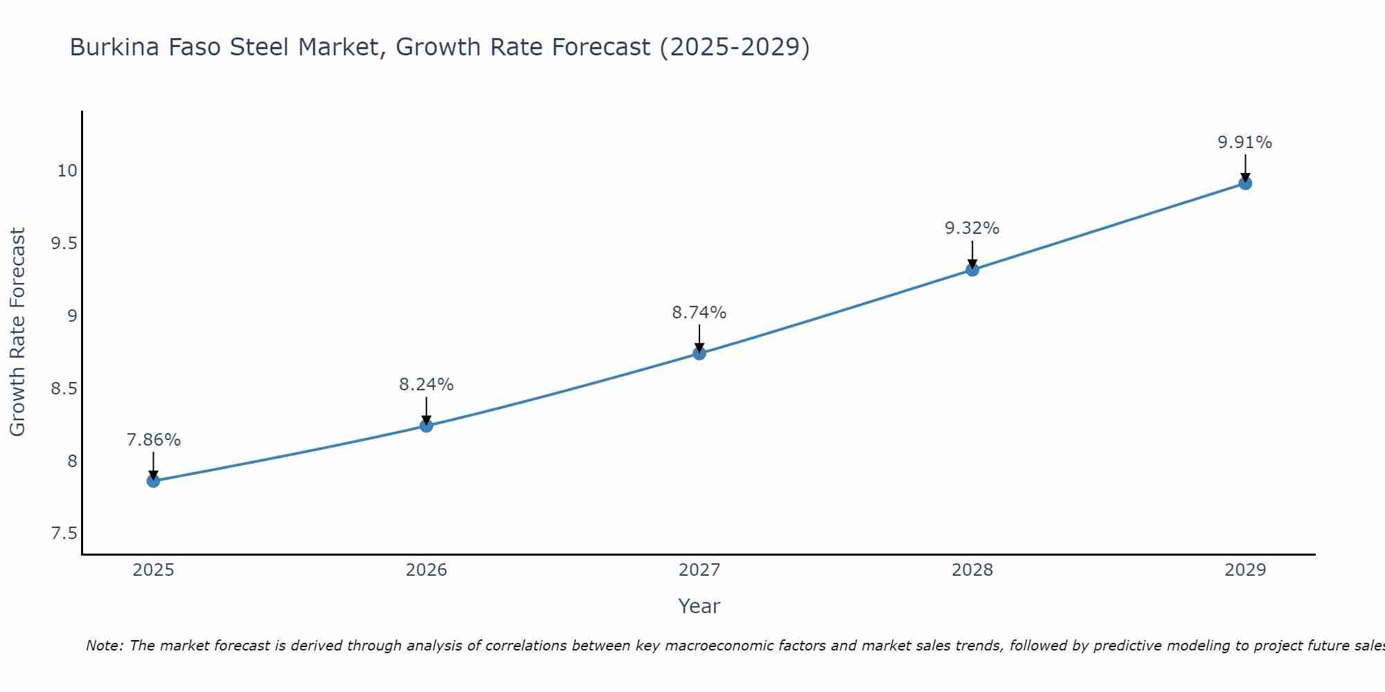 Burkina Faso Steel Market Growth Rate