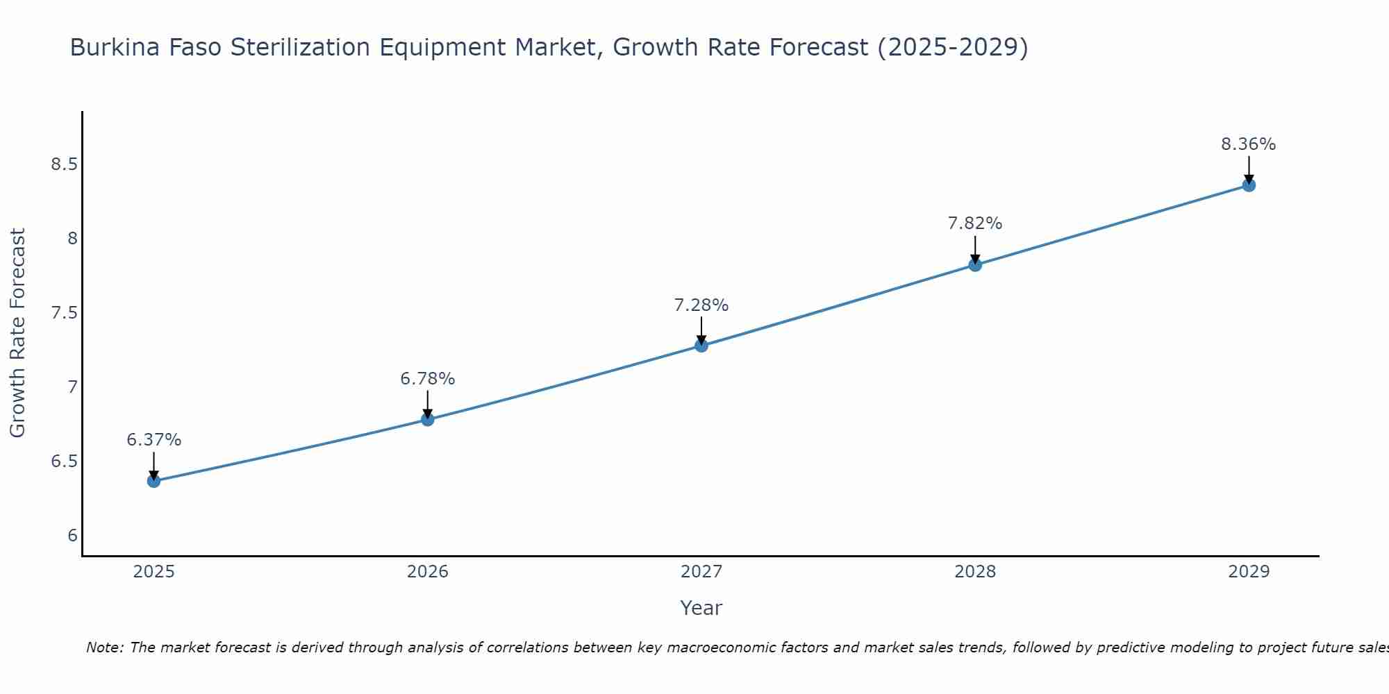 Burkina Faso Sterilization Equipment Market Growth Rate