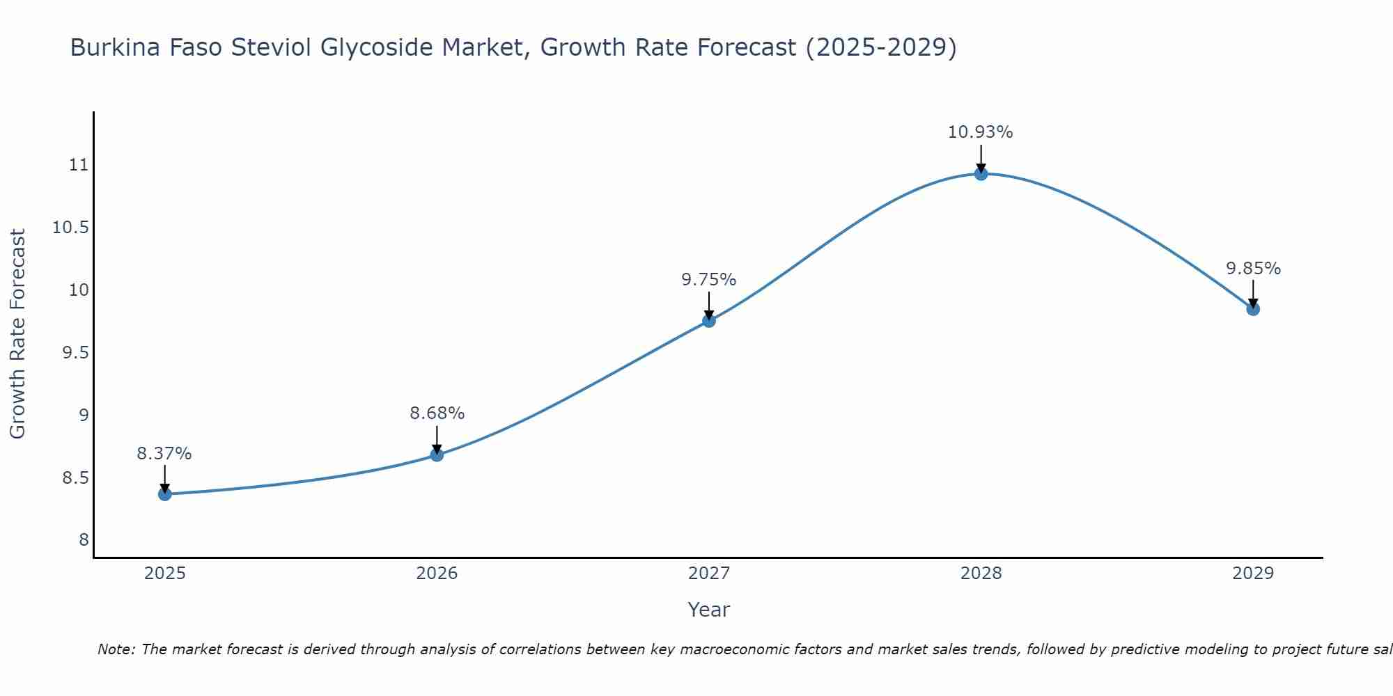 Burkina Faso Steviol Glycoside Market Growth Rate