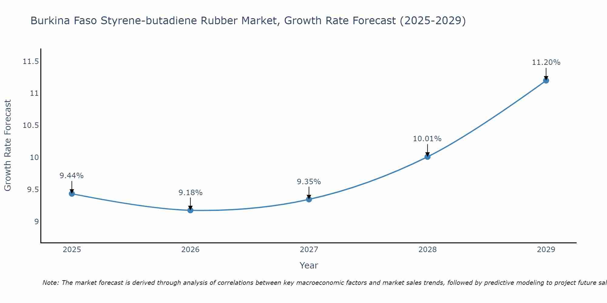 Burkina Faso Styrene-butadiene Rubber Market Growth Rate