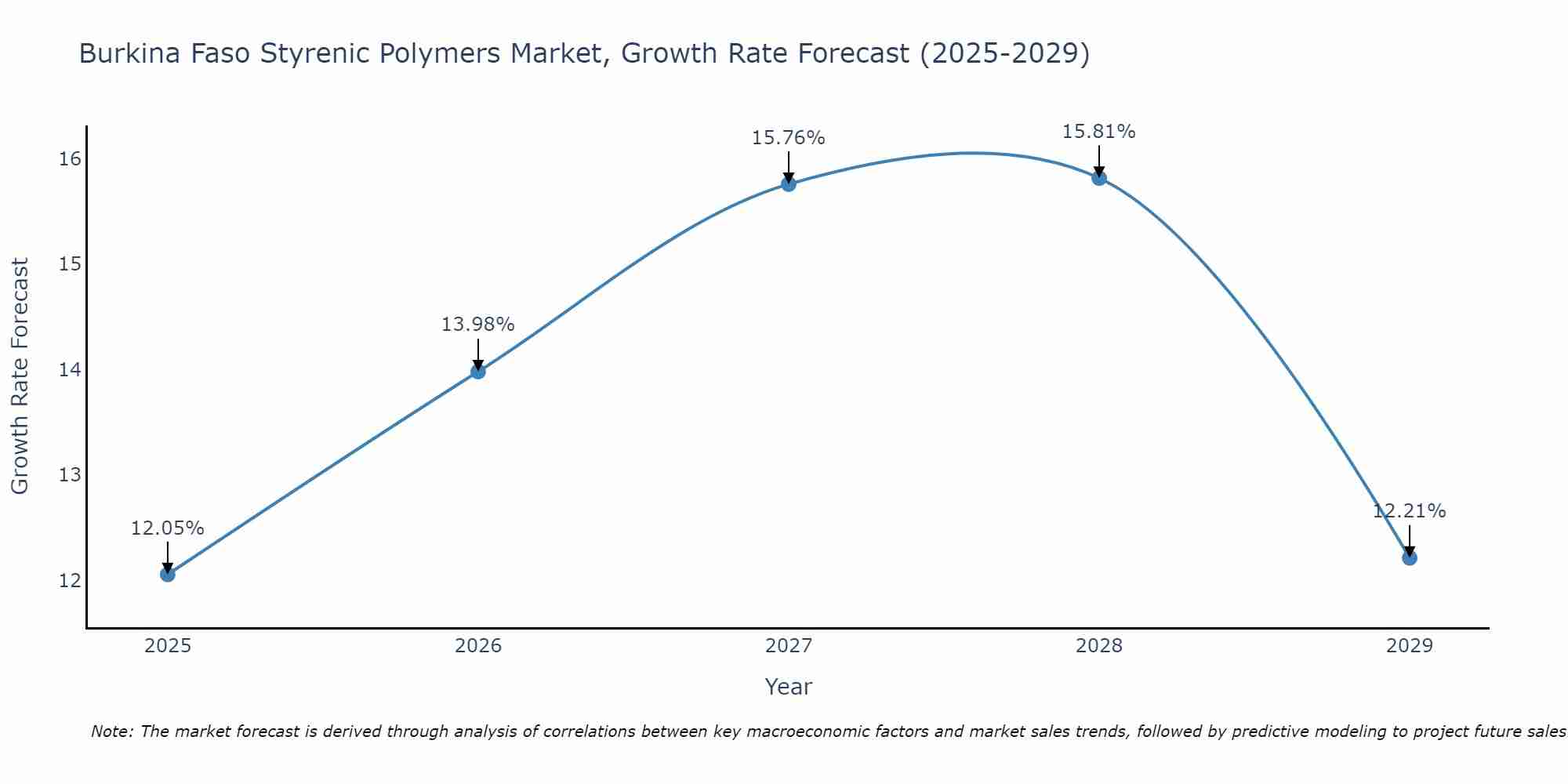 Burkina Faso Styrenic Polymers Market Growth Rate