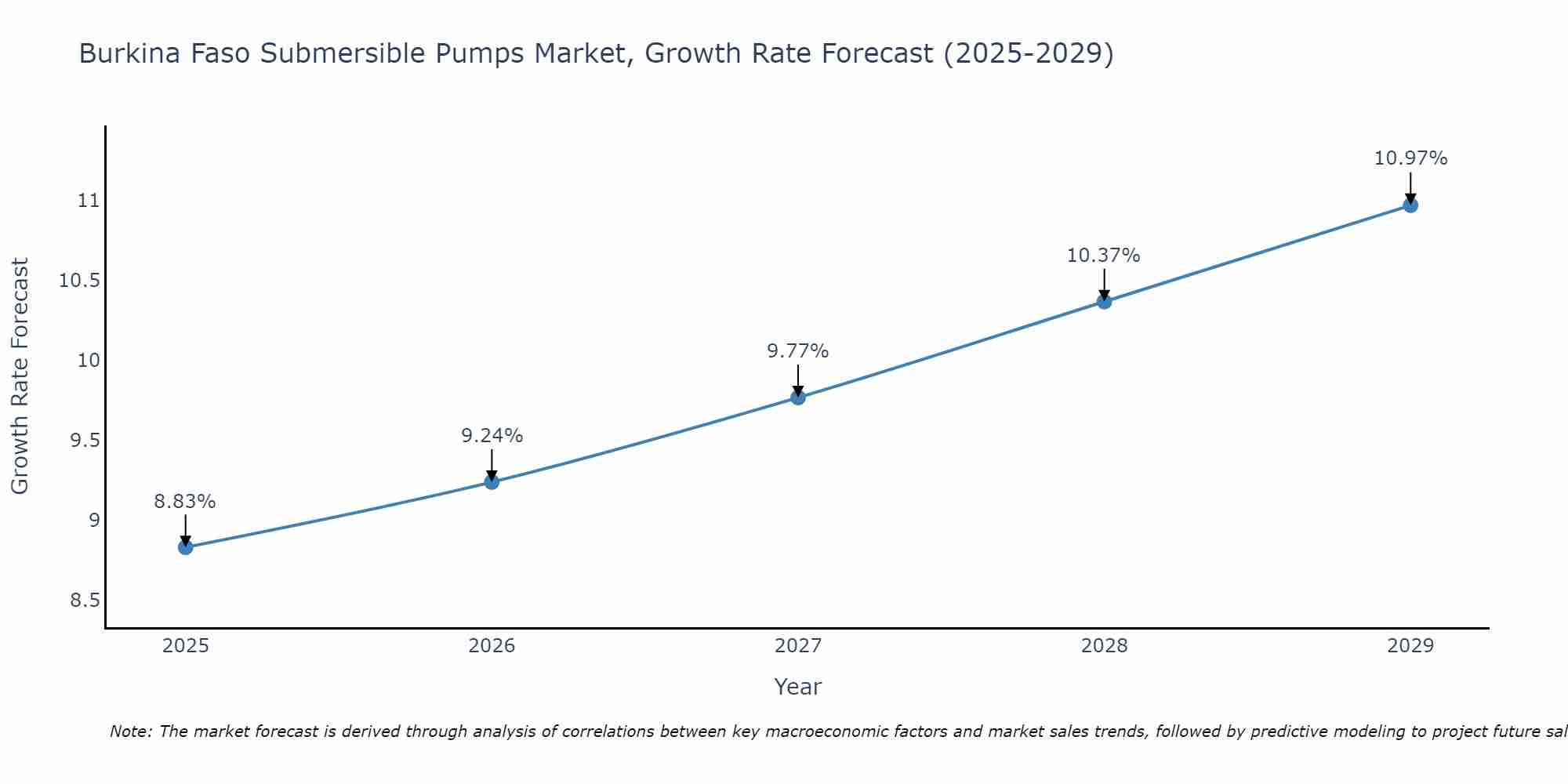 Burkina Faso Submersible Pumps Market Size Growth Rate