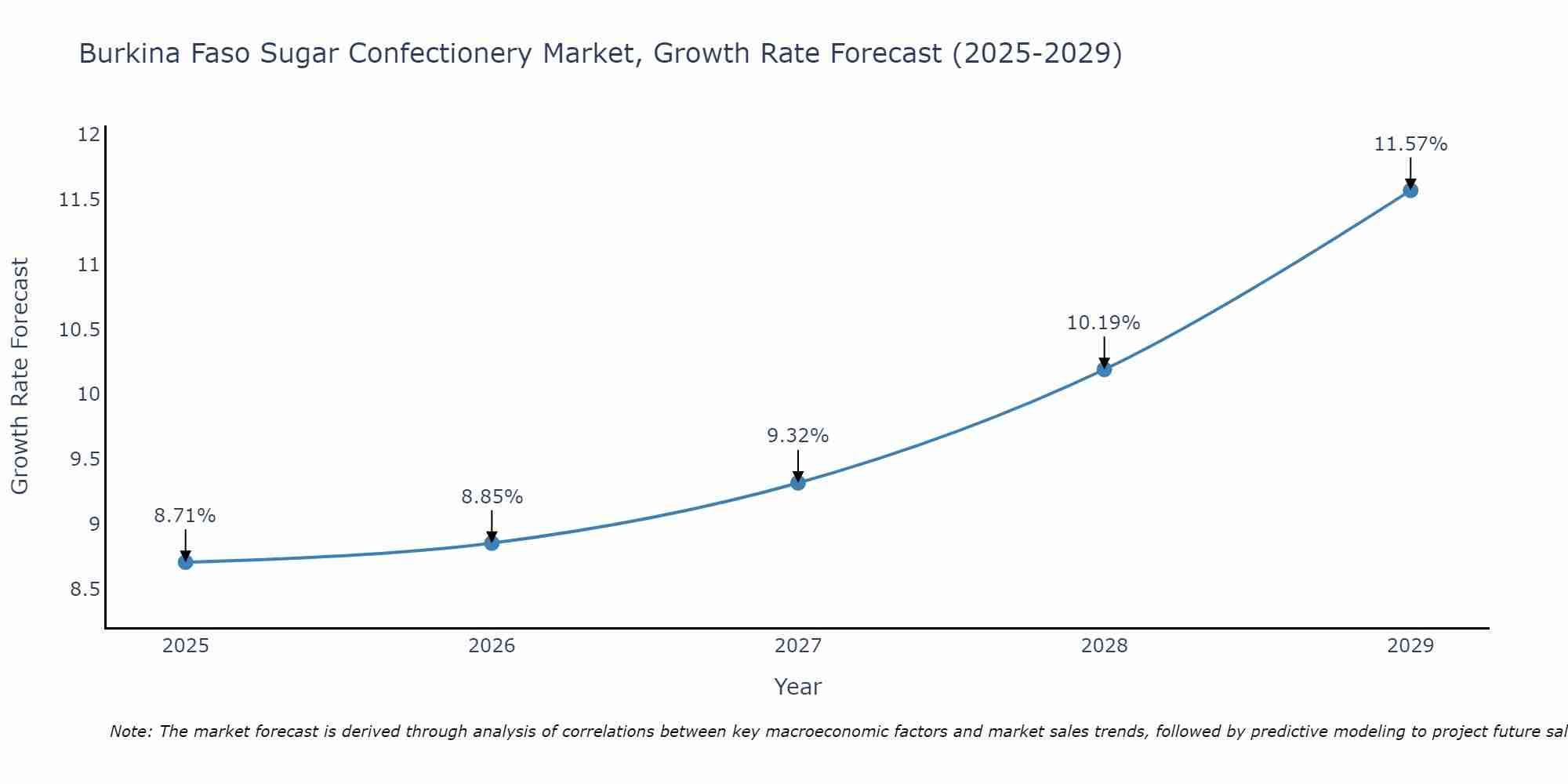 Burkina Faso Sugar Confectionery Market Size Growth Rate