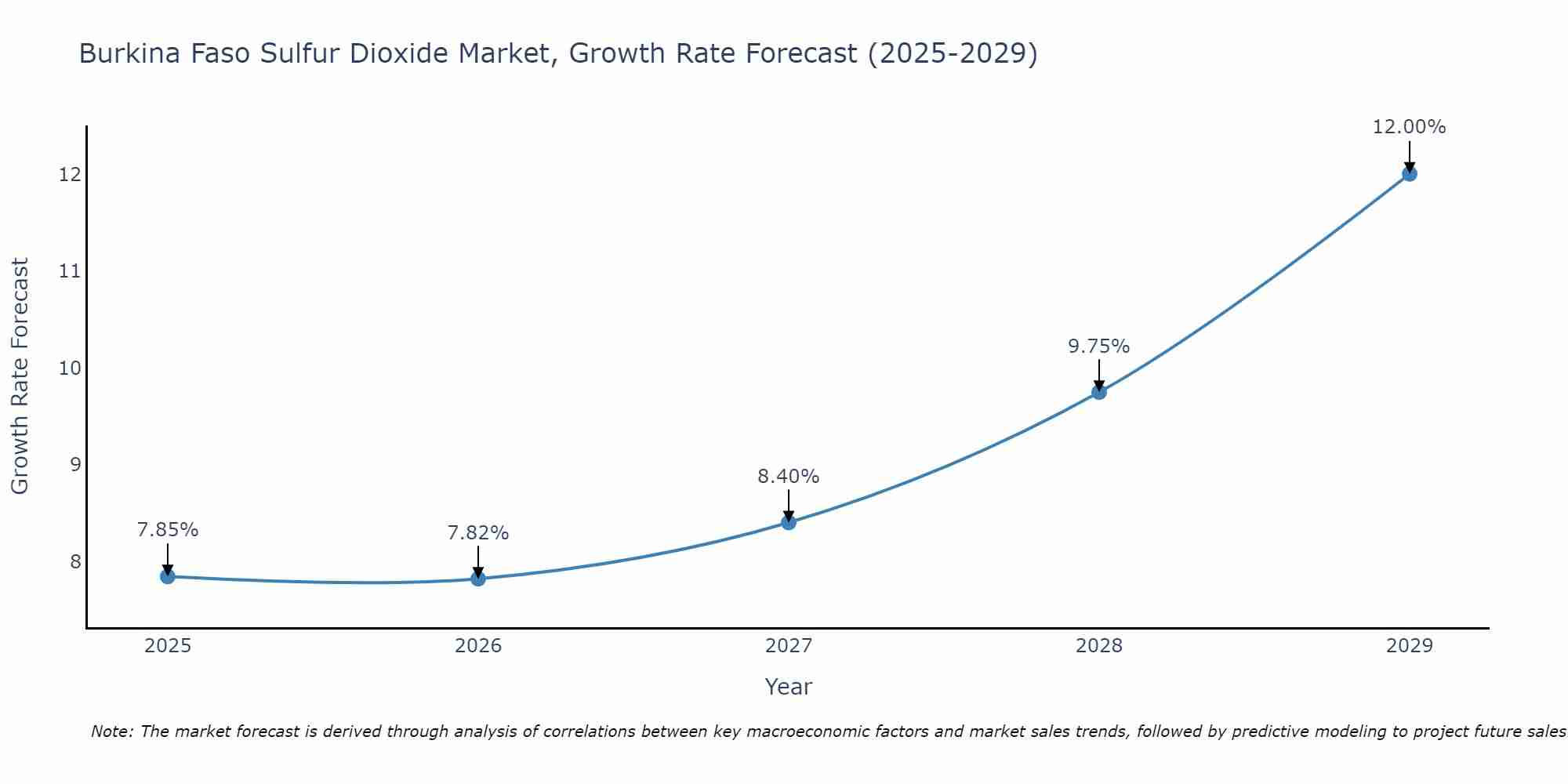 Burkina Faso Sulfur Dioxide Market Growth Rate