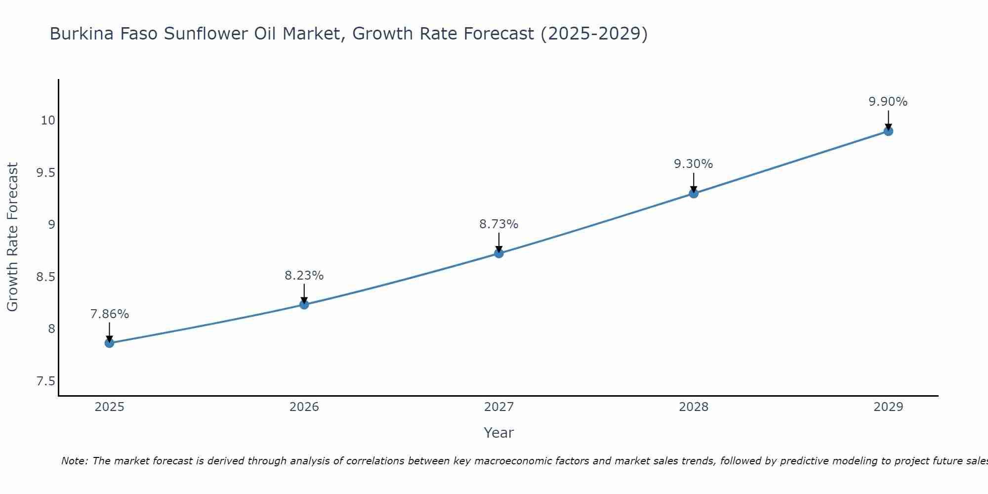 Burkina Faso Sunflower Oil Market Growth Rate