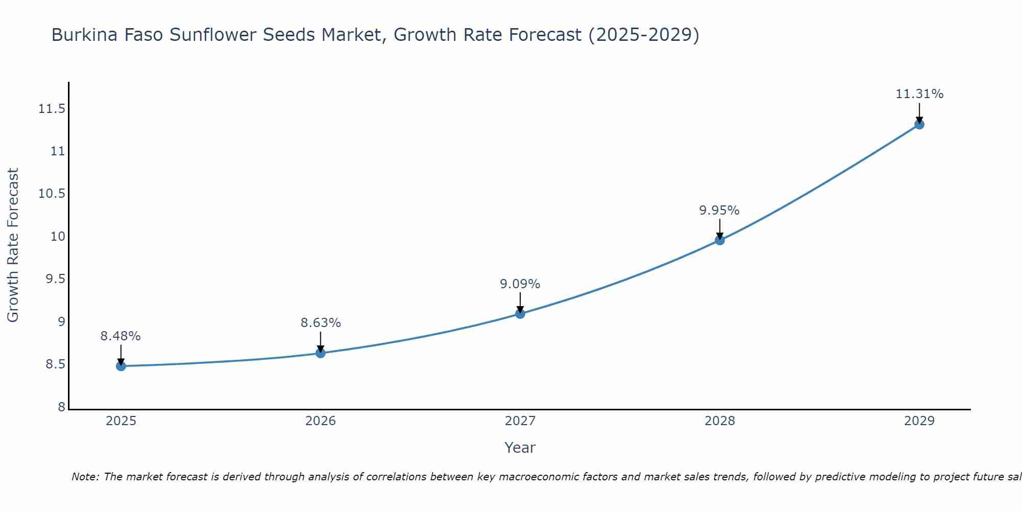 Burkina Faso Sunflower Seeds Market Growth Rate