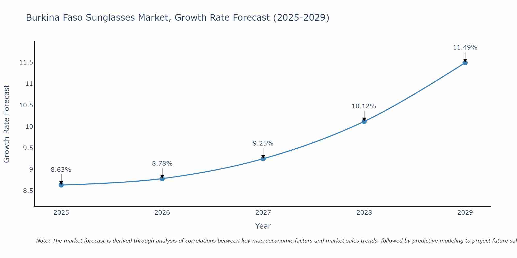 Burkina Faso Sunglasses Market Growth Rate