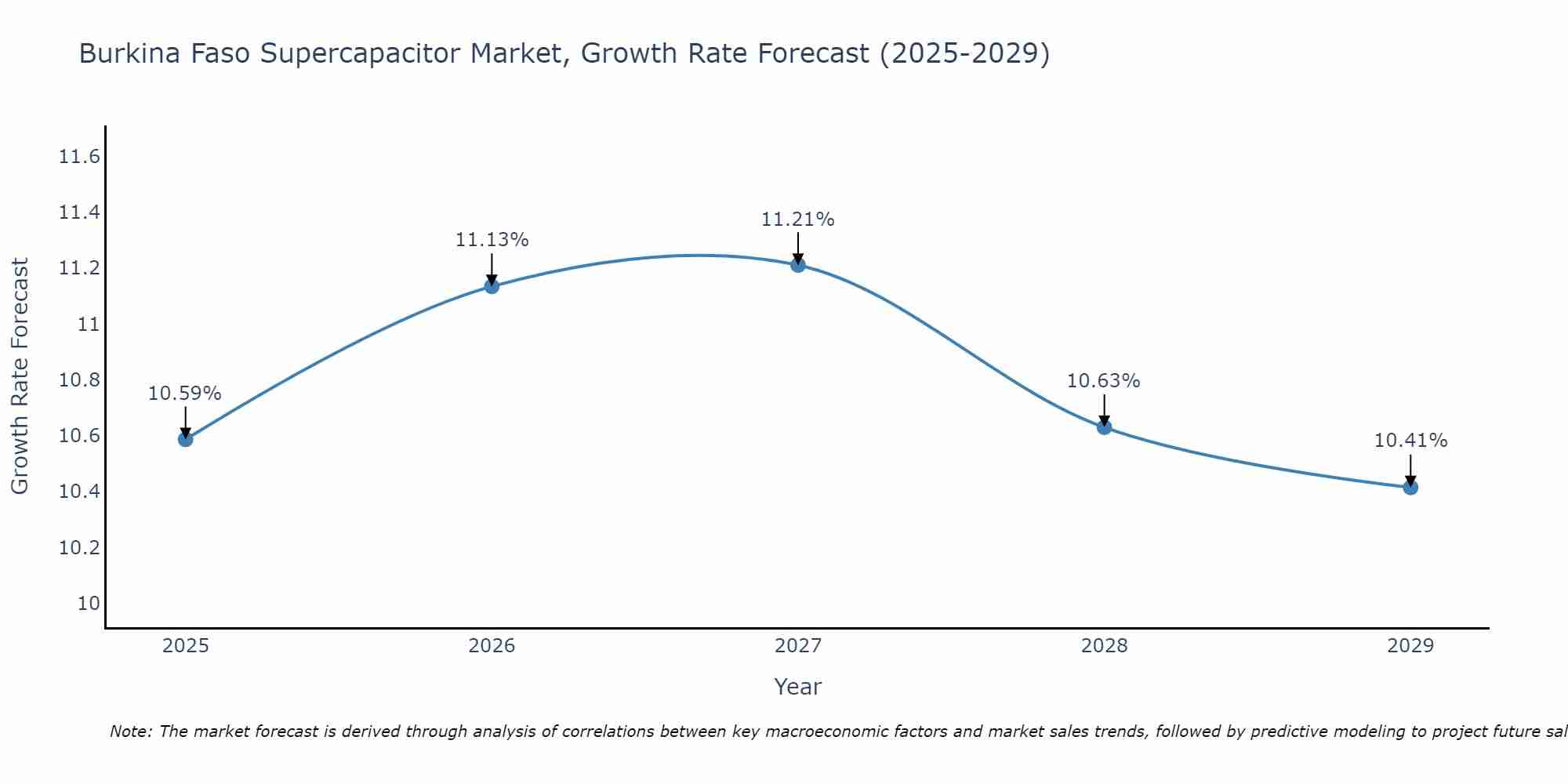 Burkina Faso Supercapacitor Market Growth Rate