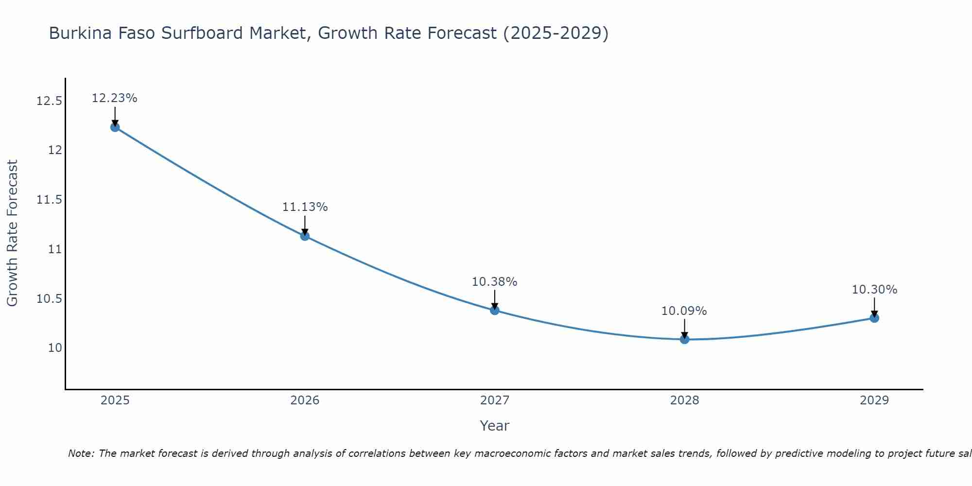 Burkina Faso Surfboard Market Growth Rate
