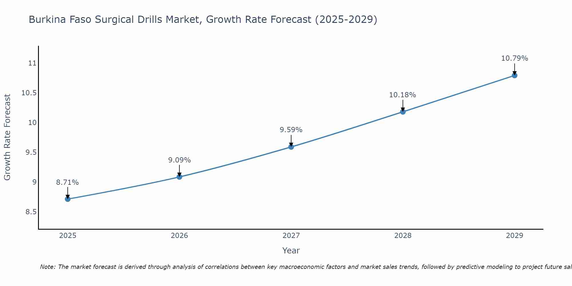 Burkina Faso Surgical Drills Market Growth Rate