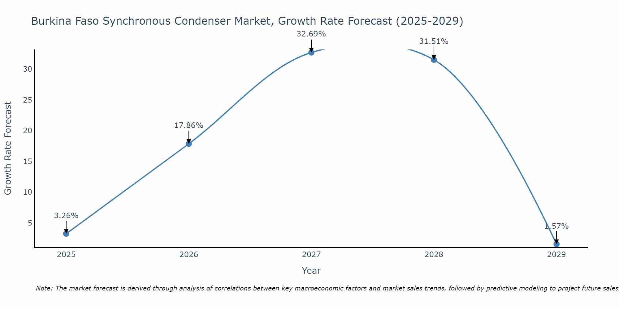 Burkina Faso Synchronous Condenser Market Growth Rate