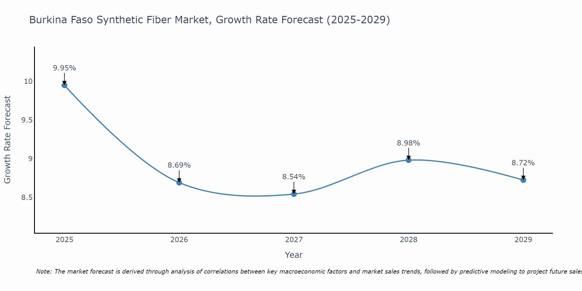 Burkina Faso Synthetic Fiber Market Size Growth Rate