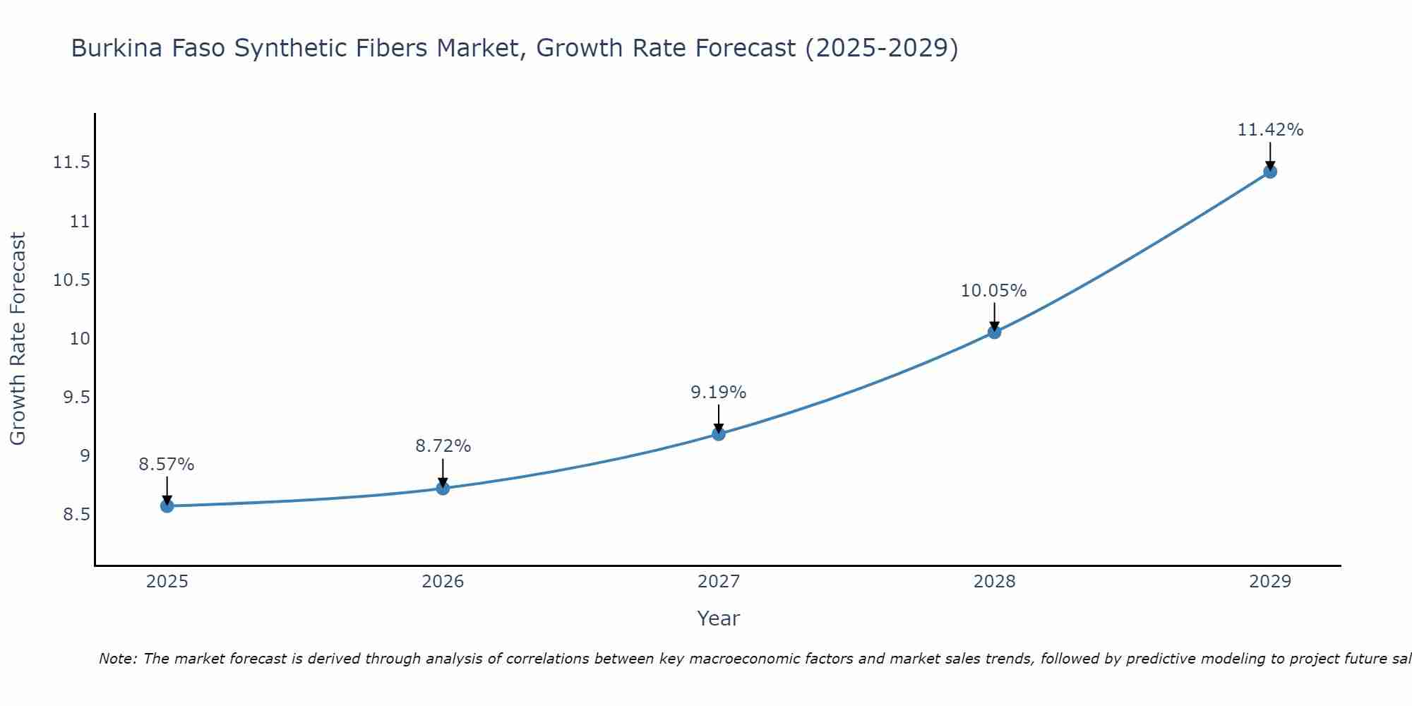 Burkina Faso Synthetic Fibers Market Growth Rate