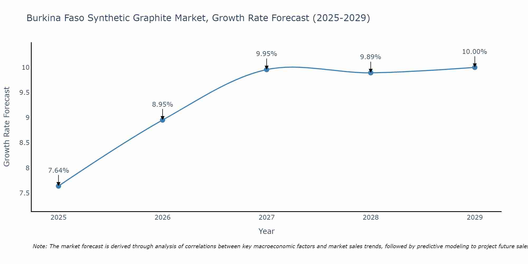 Burkina Faso Synthetic Graphite Market Growth Rate