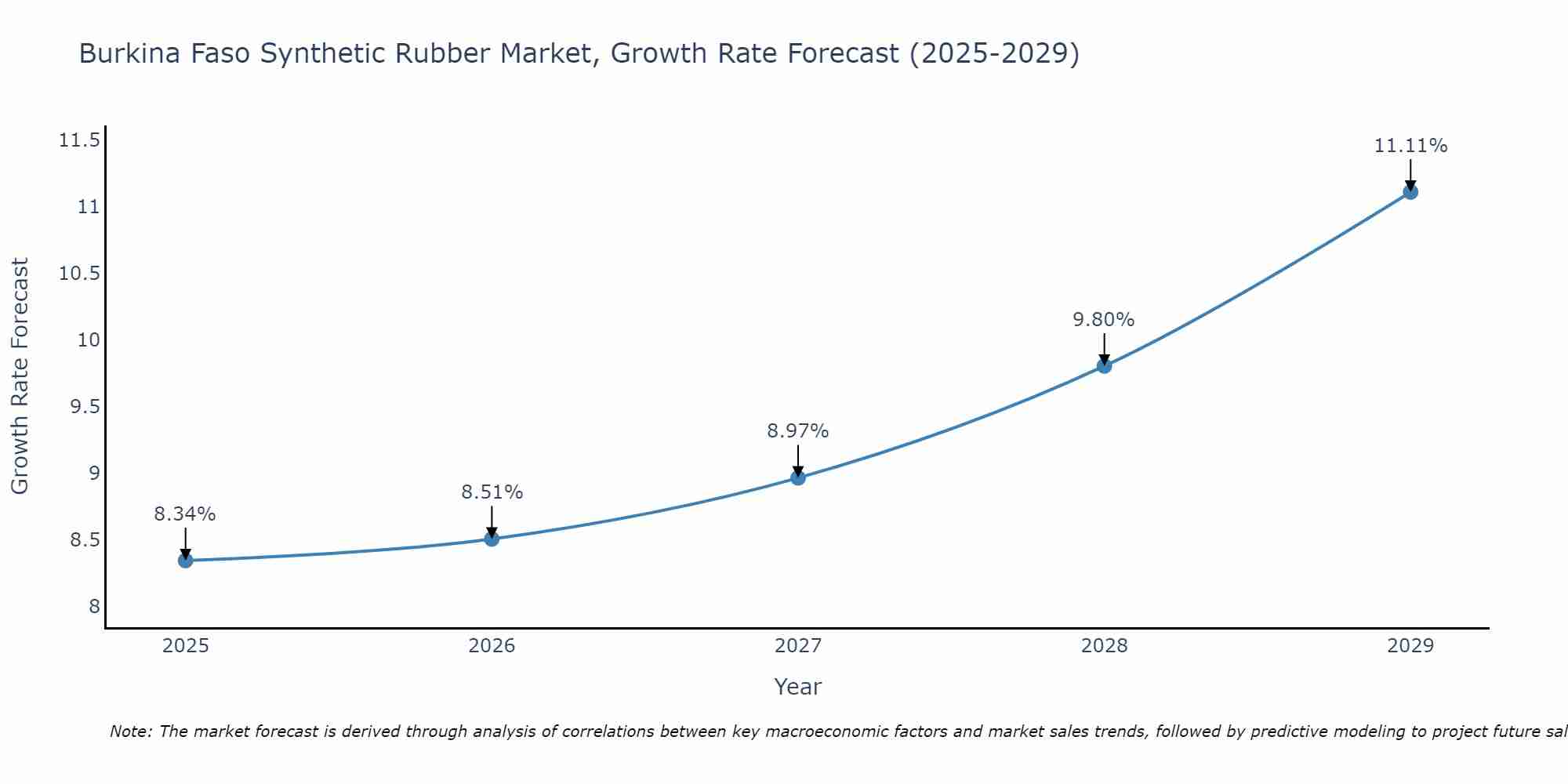 Burkina Faso Synthetic Rubber Market Growth Rate