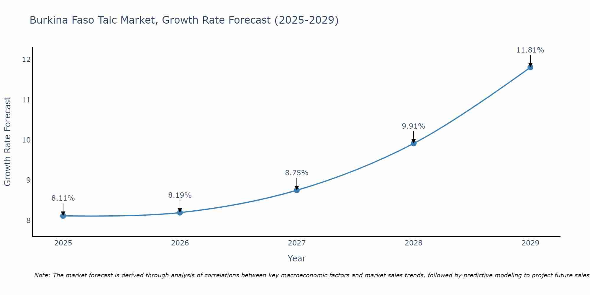 Burkina Faso Talc Market Growth Rate