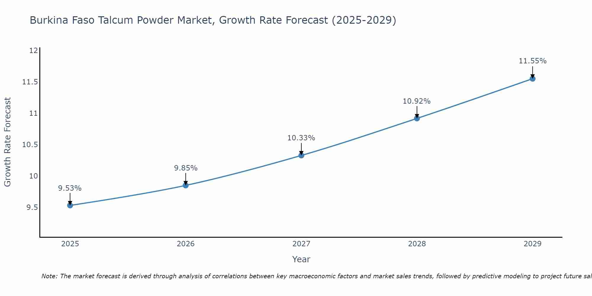 Burkina Faso Talcum Powder Market Size Growth Rate