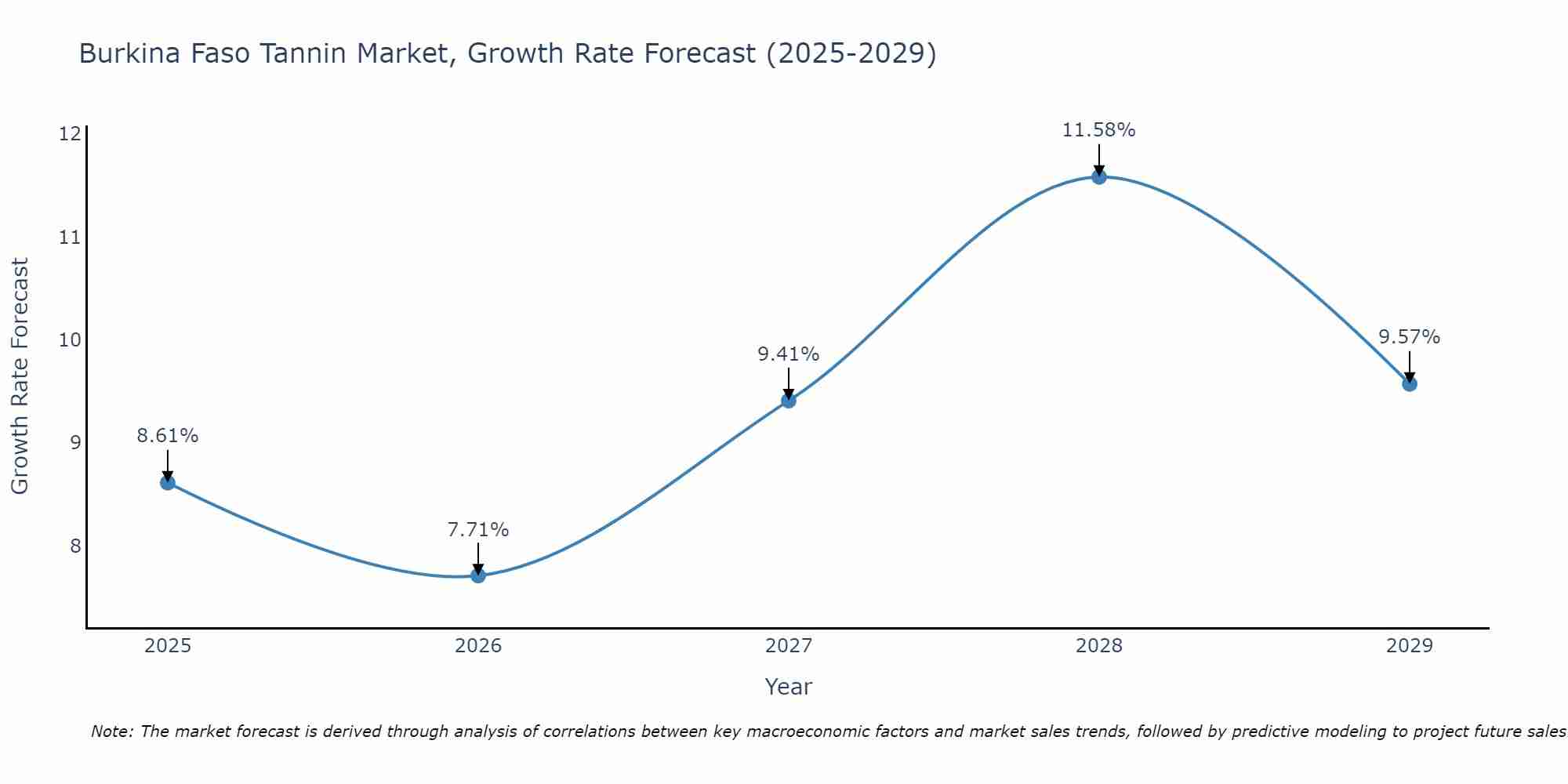 Burkina Faso Tannin Market Growth Rate
