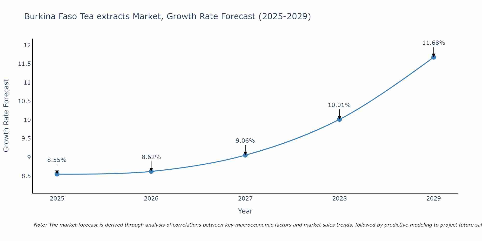 Burkina Faso Tea extracts Market Growth Rate