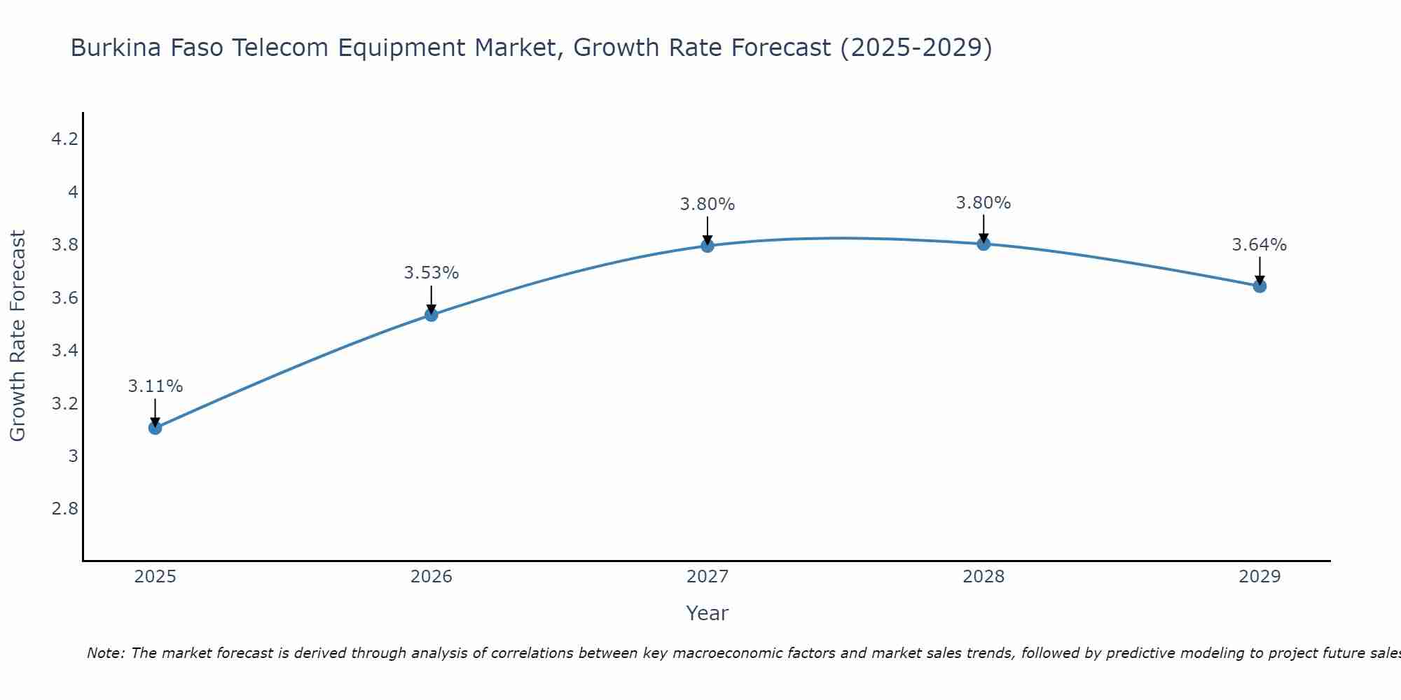 Burkina Faso Telecom Equipment Market Growth Rate