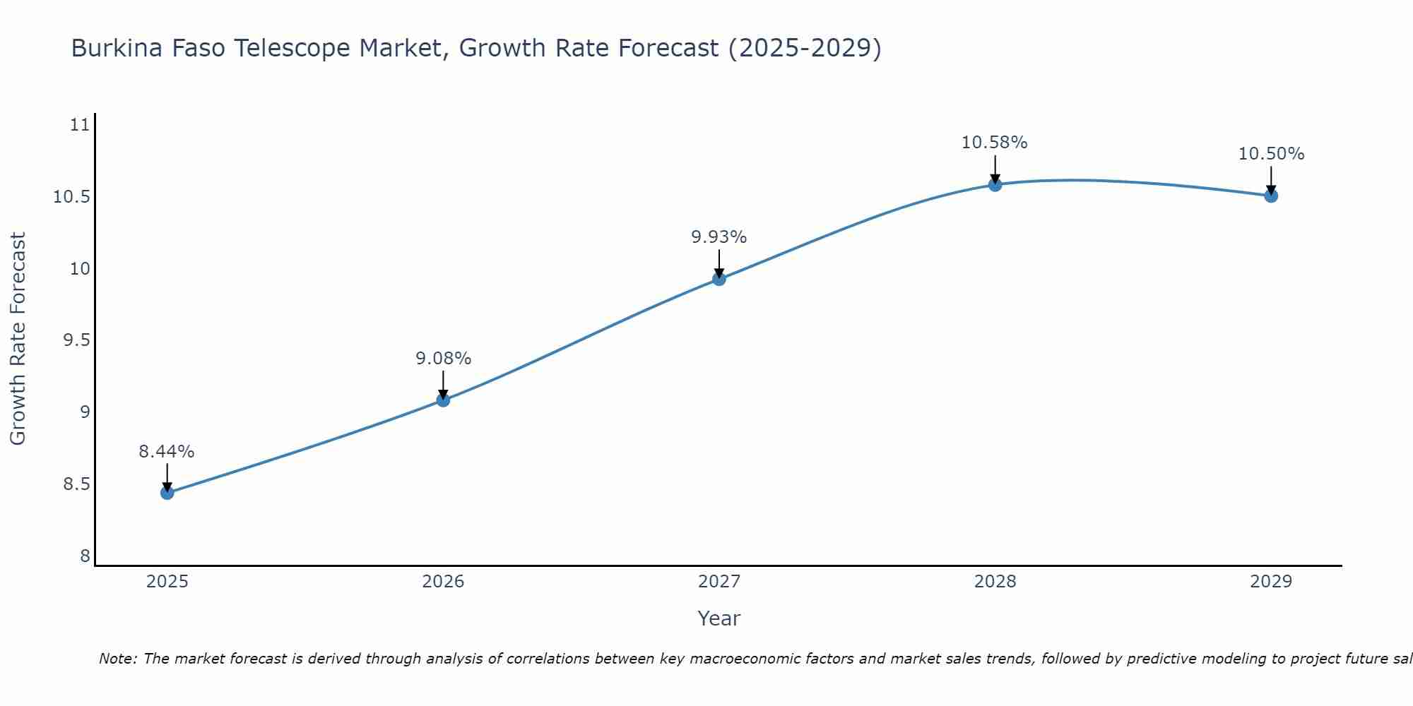 Burkina Faso Telescope Market Growth Rate