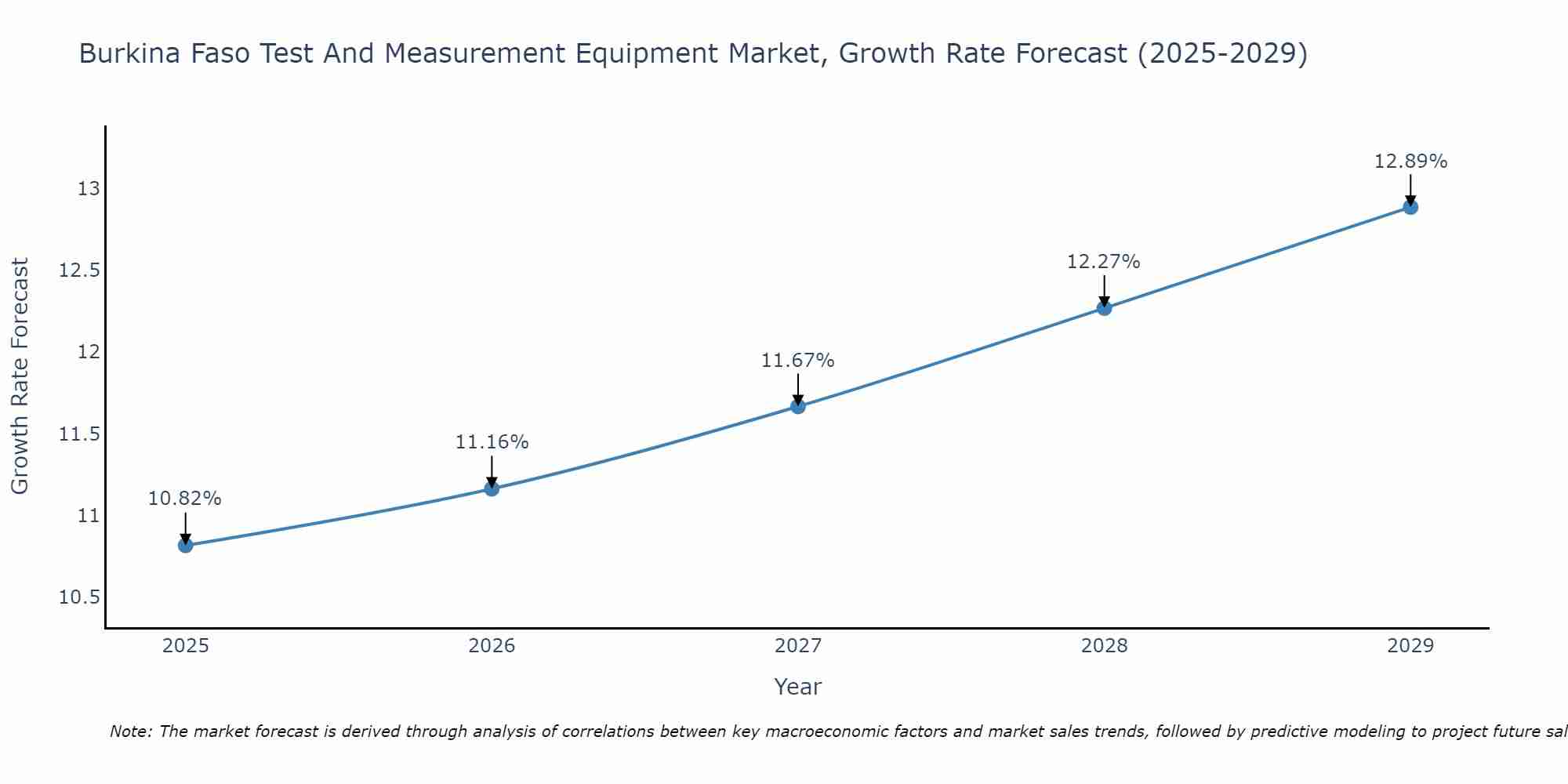 Burkina Faso Test And Measurement Equipment Market Growth Rate