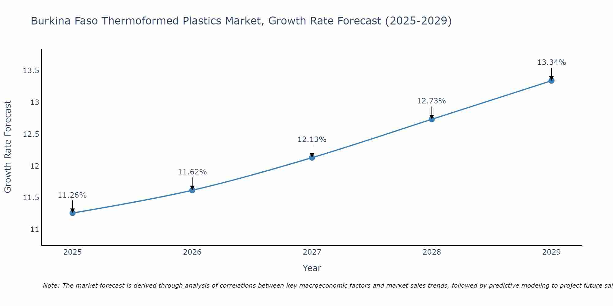 Burkina Faso Thermoformed Plastics Market Growth Rate