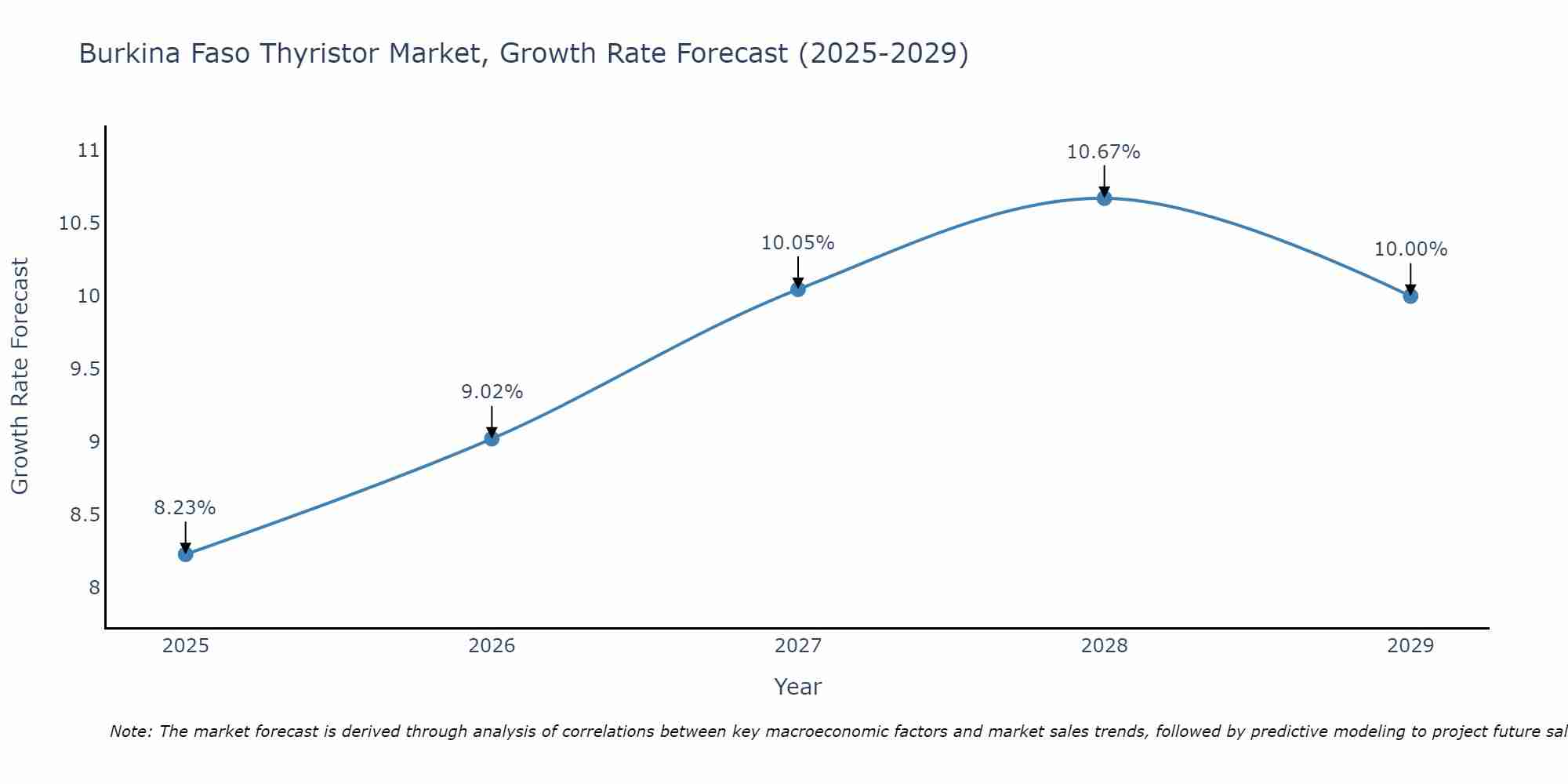 Burkina Faso Thyristor Market Growth Rate