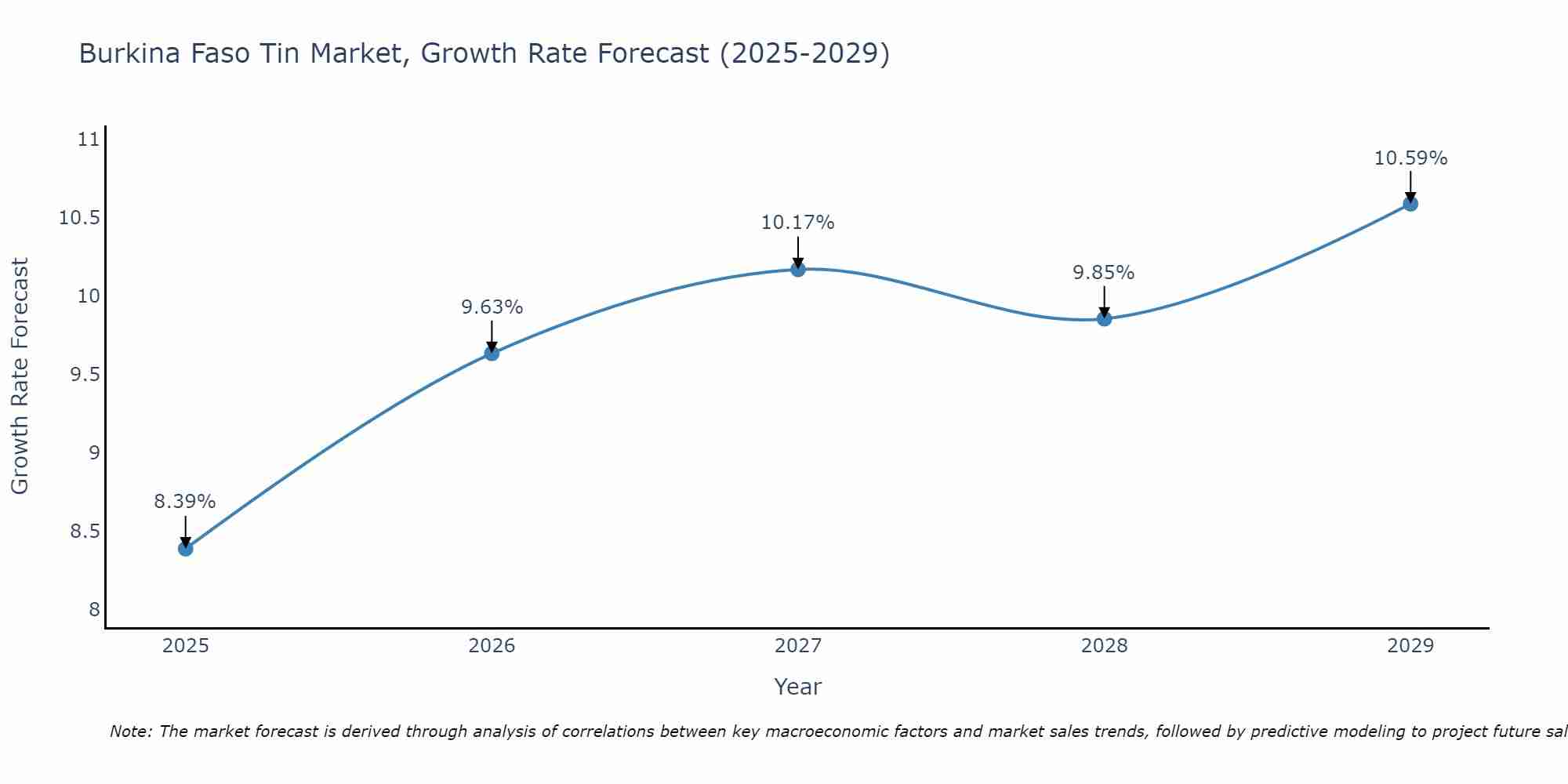Burkina Faso Tin Market Growth Rate