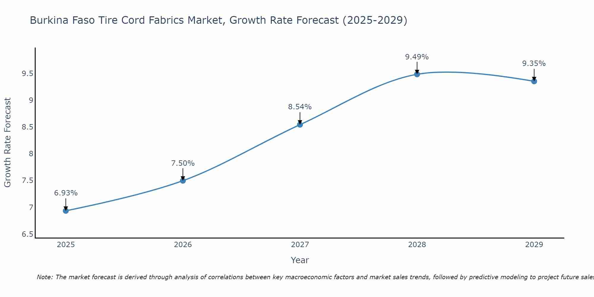 Burkina Faso Tire Cord Fabrics Market Growth Rate