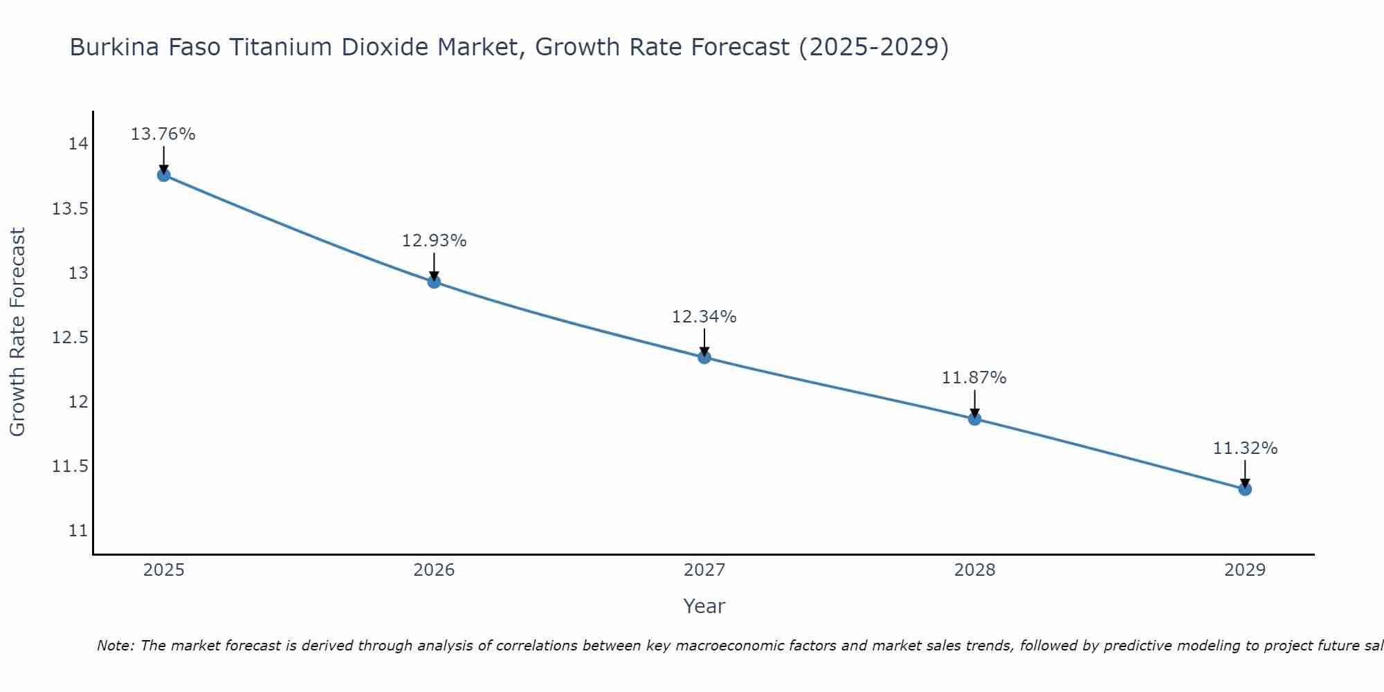 Burkina Faso Titanium Dioxide Market Size Growth Rate