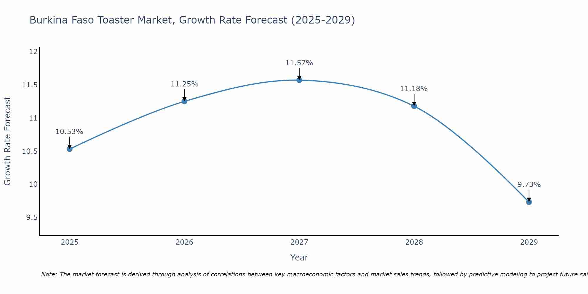 Burkina Faso Toaster Market Growth Rate
