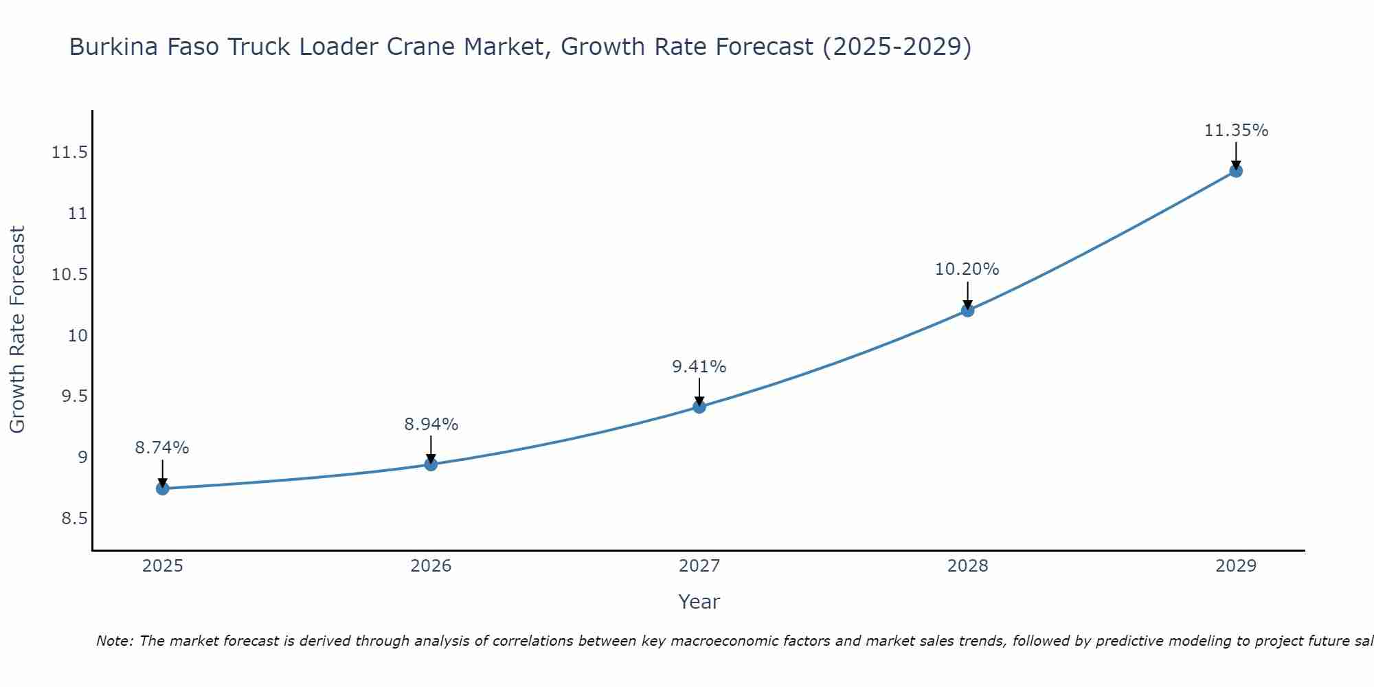 Burkina Faso Truck Loader Crane Market Size Growth Rate
