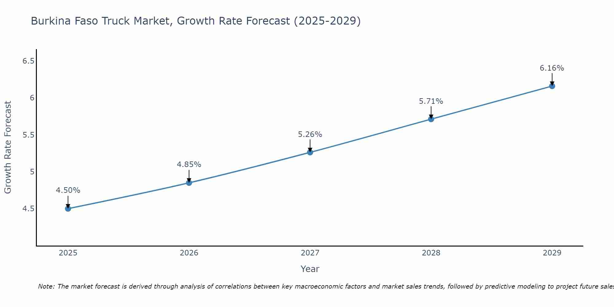 Burkina Faso Truck Market Growth Rate