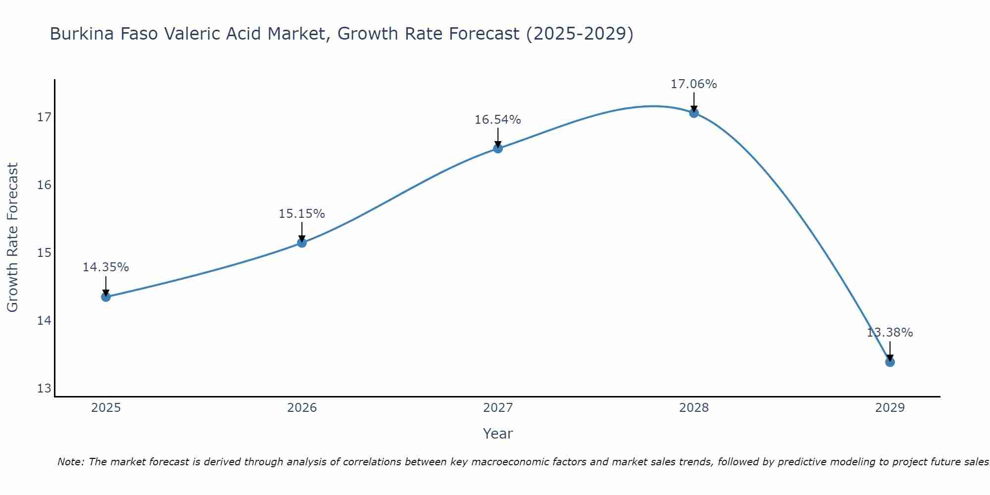 Burkina Faso Valeric Acid Market Growth Rate