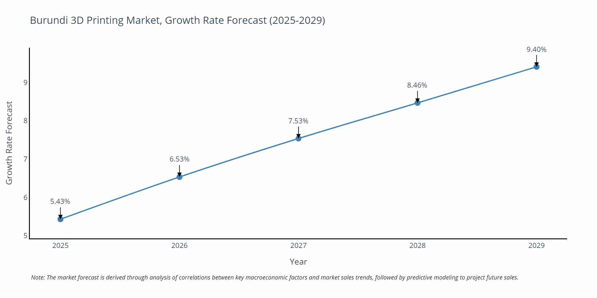 Burundi 3D Printing Market Size Growth Rate