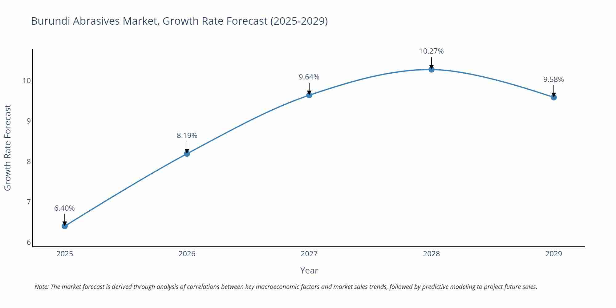 Burundi Abrasives Market Growth Rate