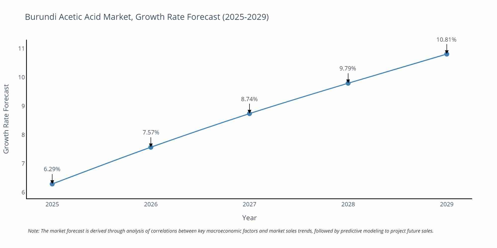Burundi Acetic Acid Market Growth Rate
