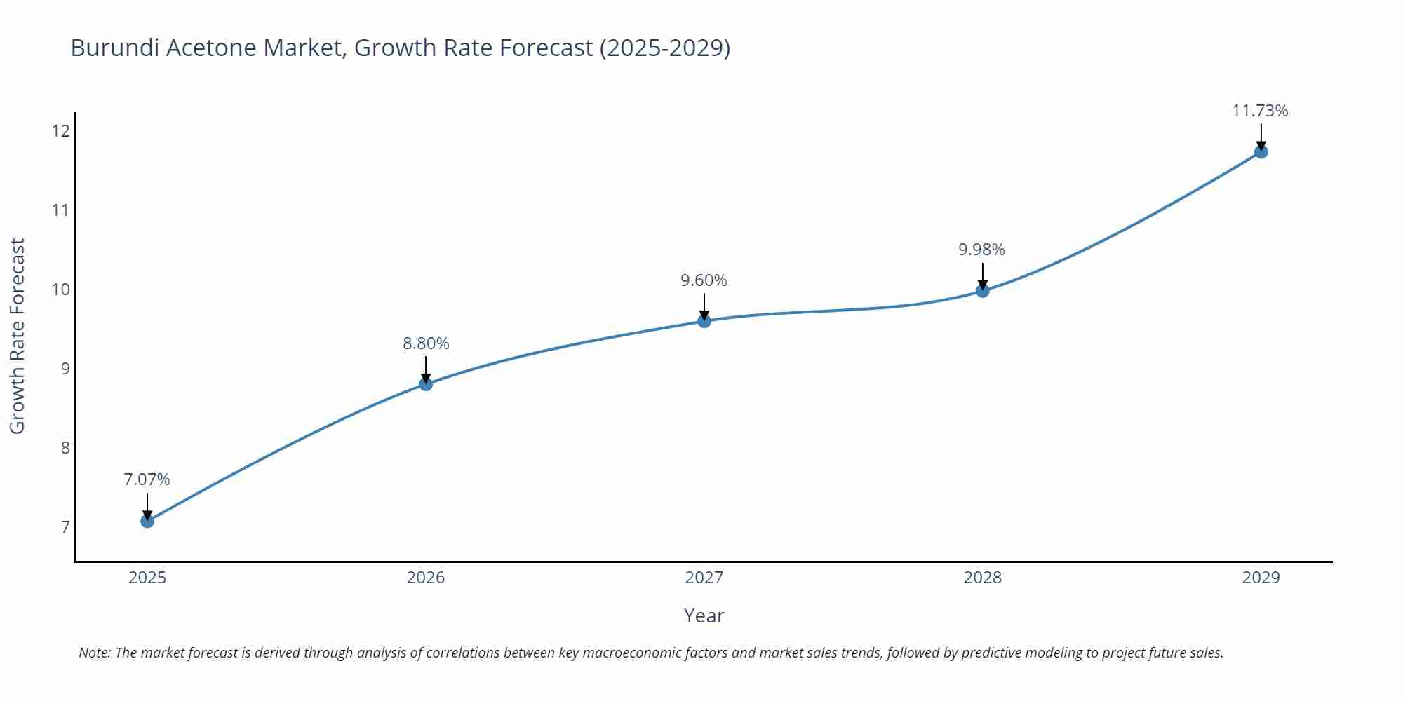 Burundi Acetone Market Growth Rate
